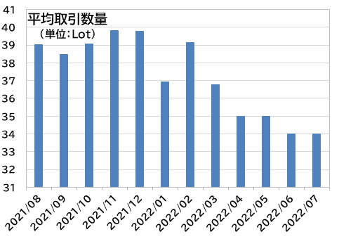 平均取引数量（単位：Lot）