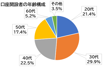 口座開設者の年齢構成