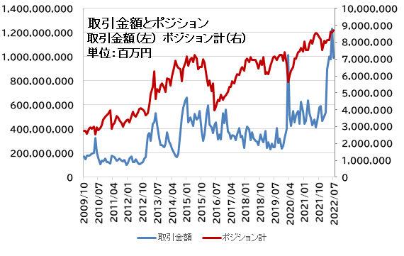 取引金額とポジション