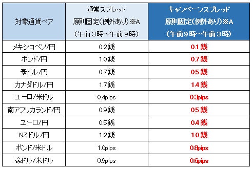 外為どっとコム スプレッド縮小キャンペーン 3を開始 株式会社外為どっとコムのプレスリリース 外為どっとコム スプレッド縮小キャンペーン 3を開始 株式会社外為どっとコムのプレスリリース