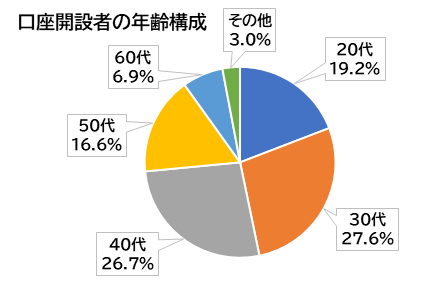 口座開設者の年齢構成