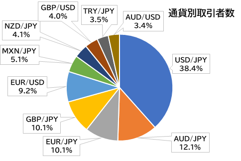 通貨別取引者数