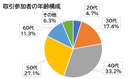 取引参加者の年齢構成