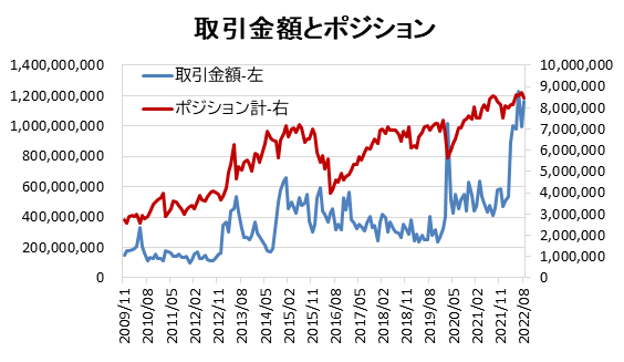 取引金額とポジション
