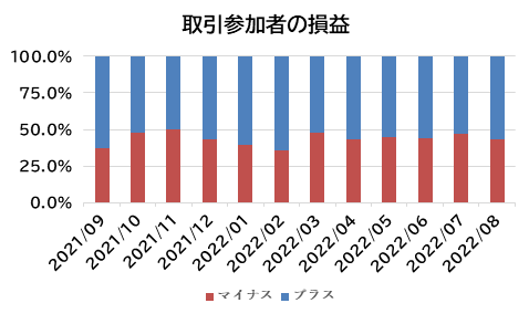 取引参加者の損益