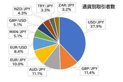 通貨別取引者数
