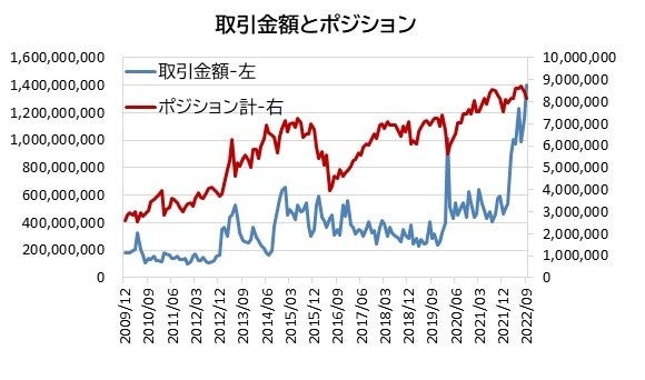 取引金額とポジション