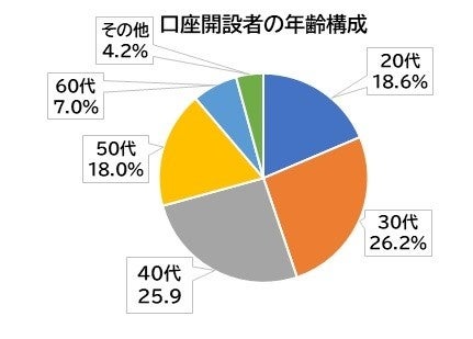 口座開設者の年齢構成