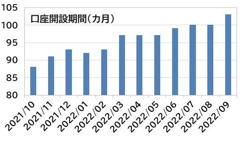 口座開設期間（カ月）