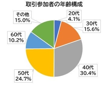 取引参加者の年齢構成