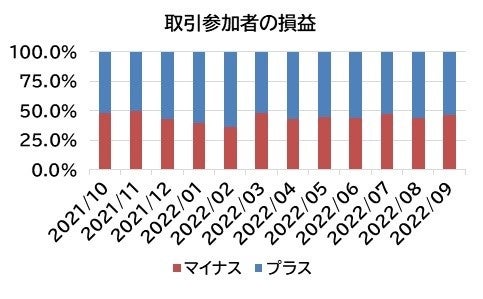 取引参加者の損益