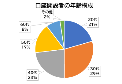口座開設者の年齢構成
