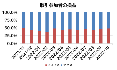 取引参加者の損益