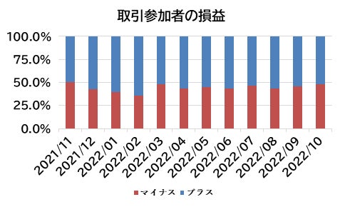 ドル円買いポジションは過去最高を記録 ポンドも活況続く 外為どっとコム総研fx投資家調査22年10月 株式会社外為どっとコムのプレスリリース ドル円買いポジションは過去最高を記録 ポンドも活況続く 外為どっとコム総研fx投資家調査22年10月 株式会社外為どっとコムのプレスリリース