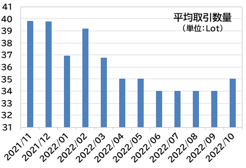 平均取引数量（単位：Lot）