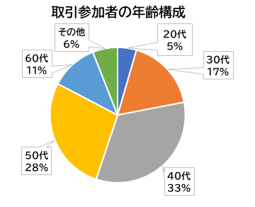 取引参加者の年齢構成