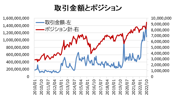 取引金額とポジション