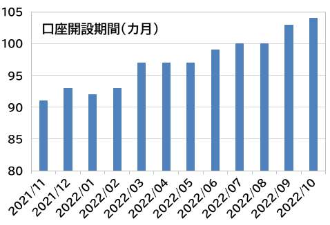 口座開設期間（カ月）