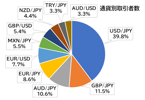 通貨別取引者数