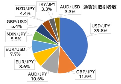 ドル円買いポジションは過去最高を記録 ポンドも活況続く 外為どっとコム総研fx投資家調査22年10月 株式会社外為どっとコムのプレスリリース ドル円買いポジションは過去最高を記録 ポンドも活況続く 外為どっとコム総研fx投資家調査22年10月 株式会社外為どっとコムのプレスリリース