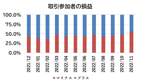 取引参加者の損益