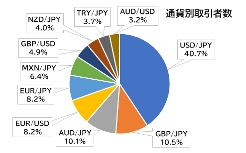 通貨別取引者数