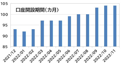口座開設期間（カ月）