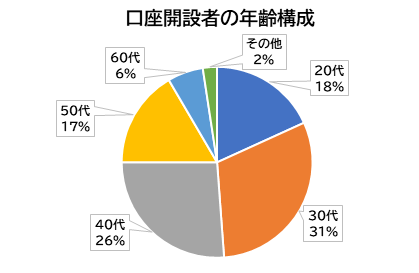 口座開設者の年齢構成