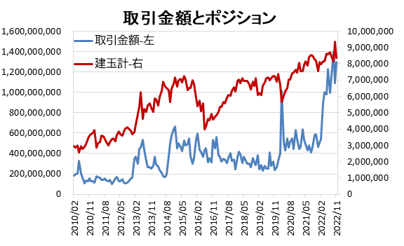 取引金額とポジション