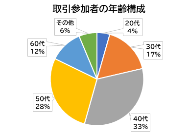 取引参加者の年齢構成