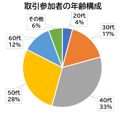 取引参加者の年齢構成