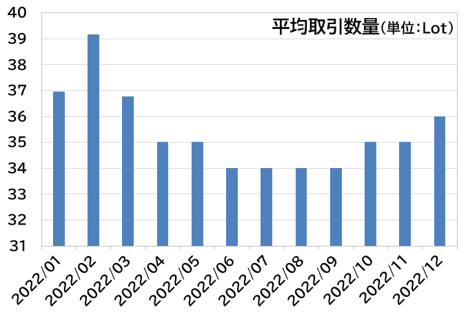 平均取引数量（単位：Lot）