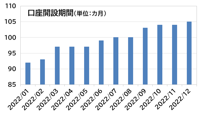 口座開設期間（単位：カ月）