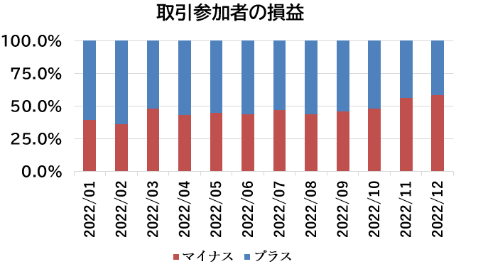 取引参加者の損益