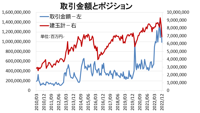 取引金額とポジション