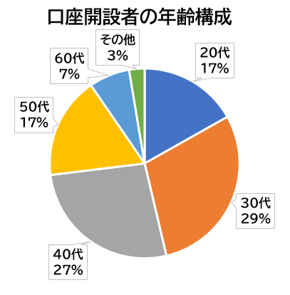 口座開設者の年齢構成