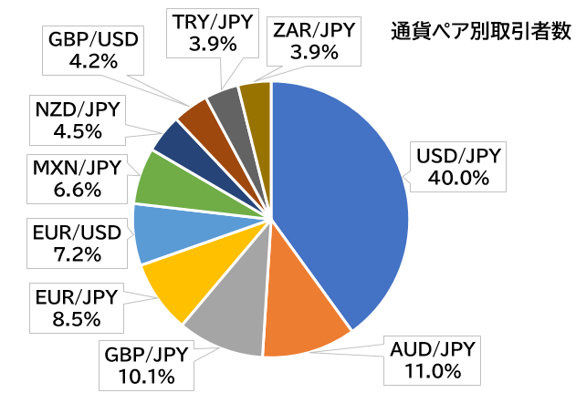 通貨ペア別取引者数
