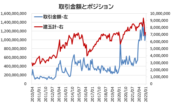 取引金額とポジション