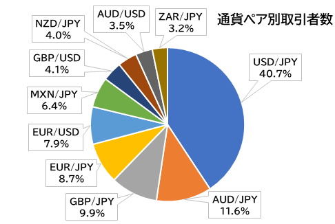 通貨ペア別取引者数