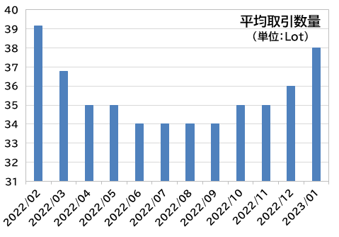平均取引数量（単位：Lot）