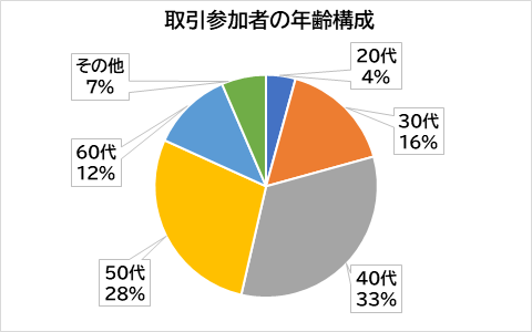 取引参加者の年齢構成