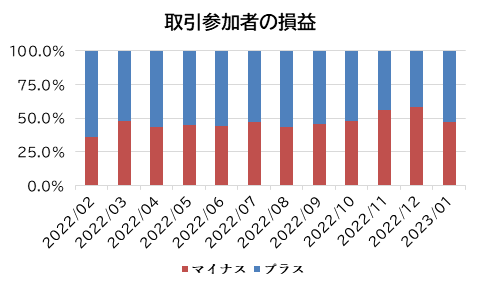 取引参加者の損益