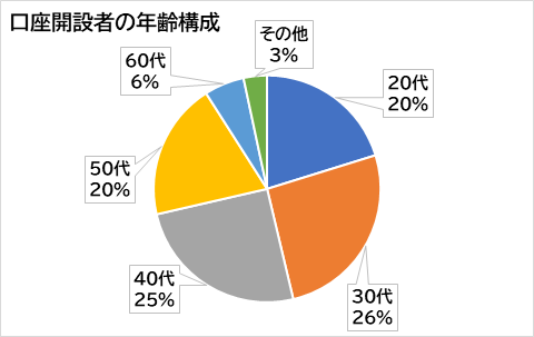 口座開設者の年齢構成