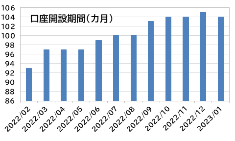口座開設期間（単位：カ月）