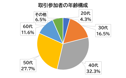 取引参加者の年齢構成