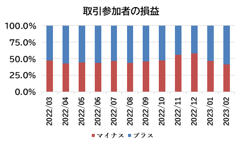 取引参加者の損益