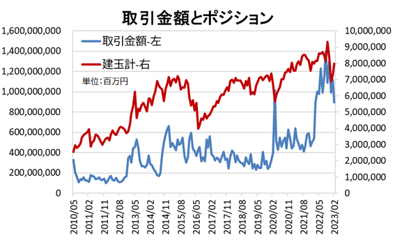 取引金額とポジション