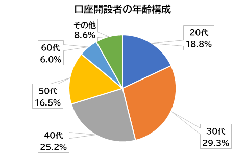 口座開設者の年齢構成