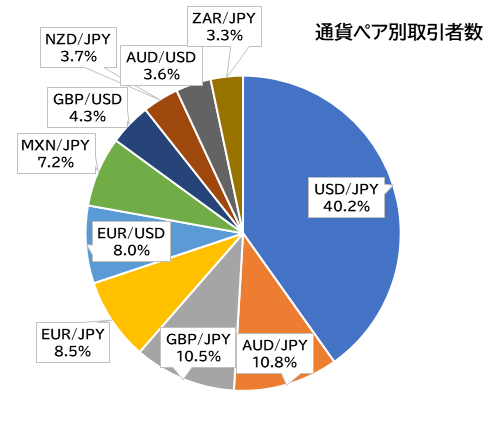通貨ペア別取引者数
