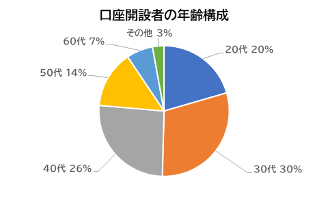 口座開設者の年齢構成